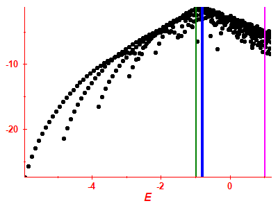 Strength function log